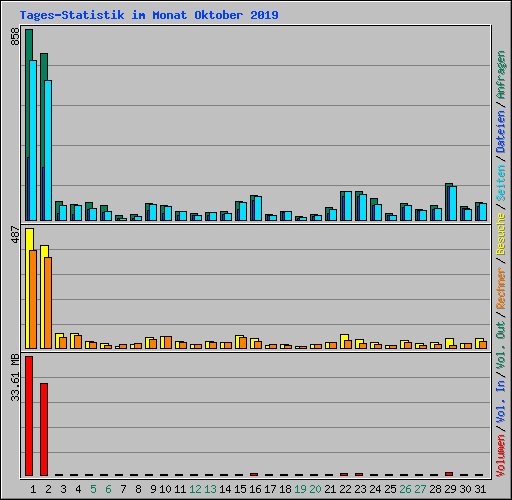 Tages-Statistik im Monat Oktober 2019
