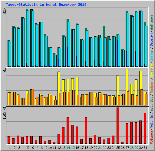 Tages-Statistik im Monat Dezember 2019