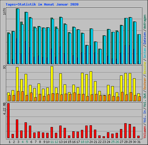 Tages-Statistik im Monat Januar 2020