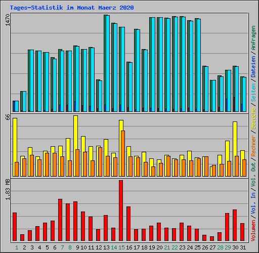 Tages-Statistik im Monat Maerz 2020