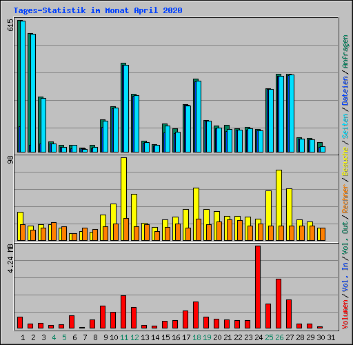 Tages-Statistik im Monat April 2020