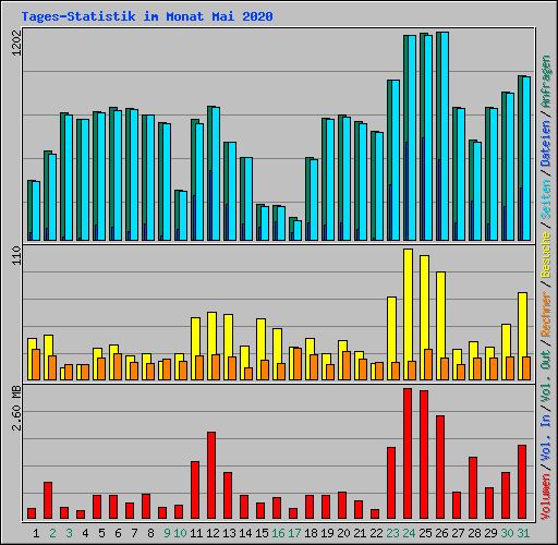 Tages-Statistik im Monat Mai 2020