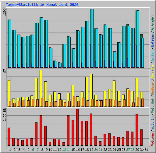 Tages-Statistik im Monat Juni 2020