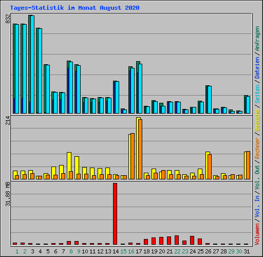 Tages-Statistik im Monat August 2020