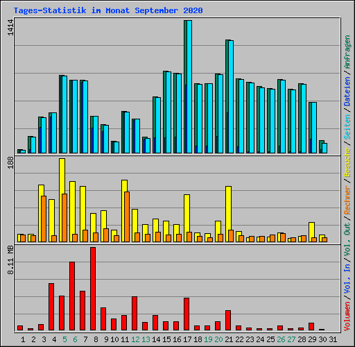 Tages-Statistik im Monat September 2020