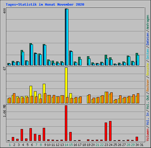 Tages-Statistik im Monat November 2020