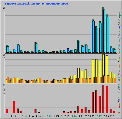 Tages-Statistik im Monat Dezember 2020
