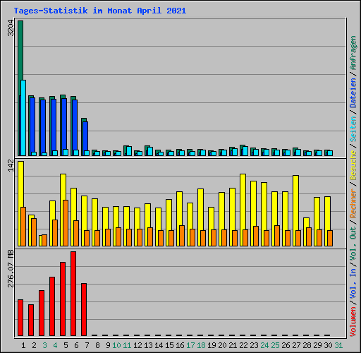 Tages-Statistik im Monat April 2021