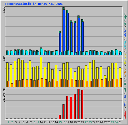Tages-Statistik im Monat Mai 2021