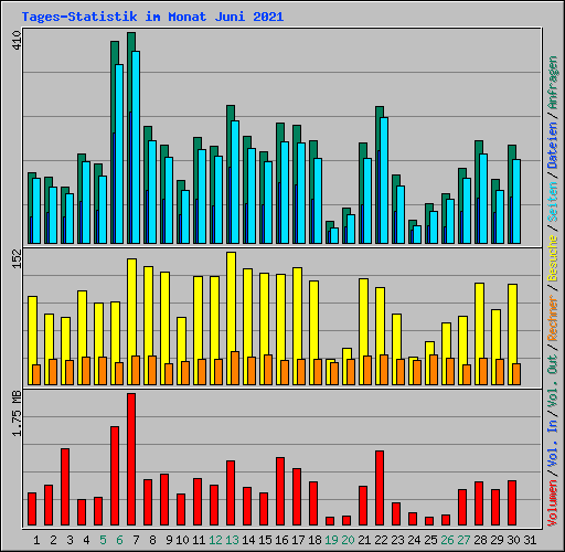 Tages-Statistik im Monat Juni 2021