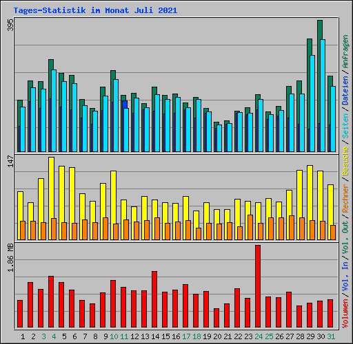 Tages-Statistik im Monat Juli 2021