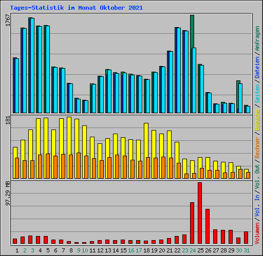 Tages-Statistik im Monat Oktober 2021