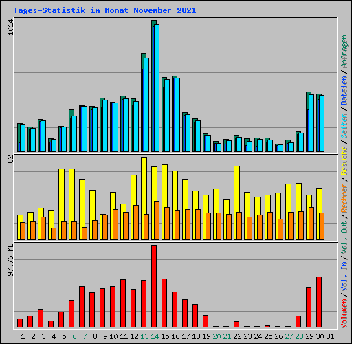 Tages-Statistik im Monat November 2021