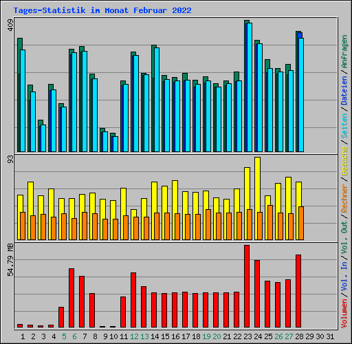 Tages-Statistik im Monat Februar 2022