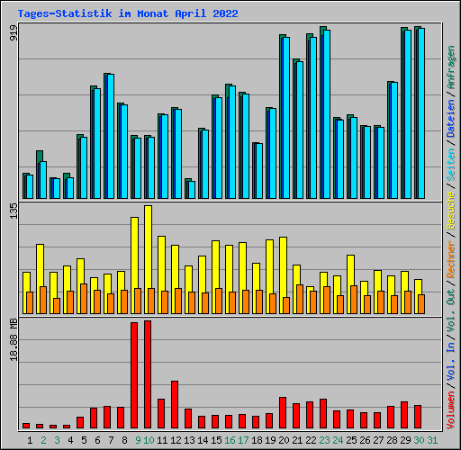 Tages-Statistik im Monat April 2022