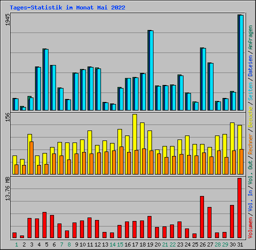 Tages-Statistik im Monat Mai 2022