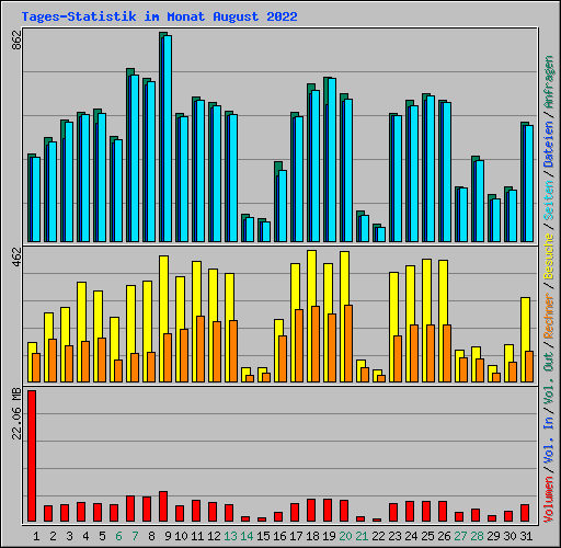 Tages-Statistik im Monat August 2022