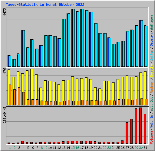 Tages-Statistik im Monat Oktober 2022