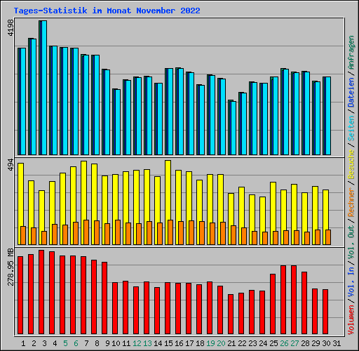 Tages-Statistik im Monat November 2022