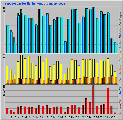 Tages-Statistik im Monat Januar 2023