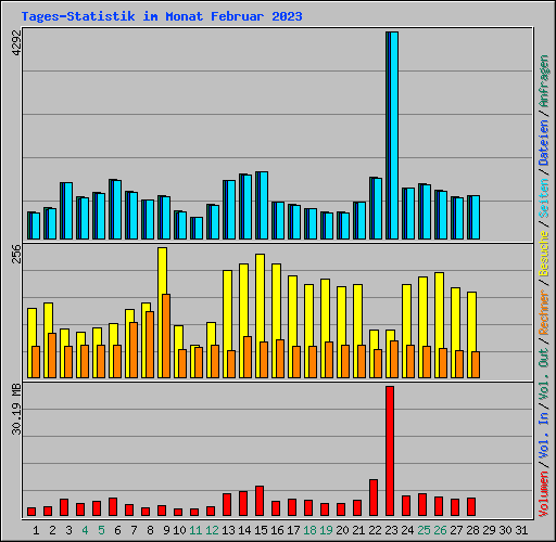 Tages-Statistik im Monat Februar 2023