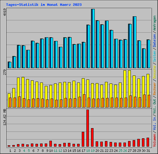 Tages-Statistik im Monat Maerz 2023
