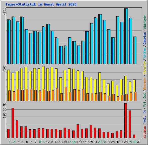 Tages-Statistik im Monat April 2023