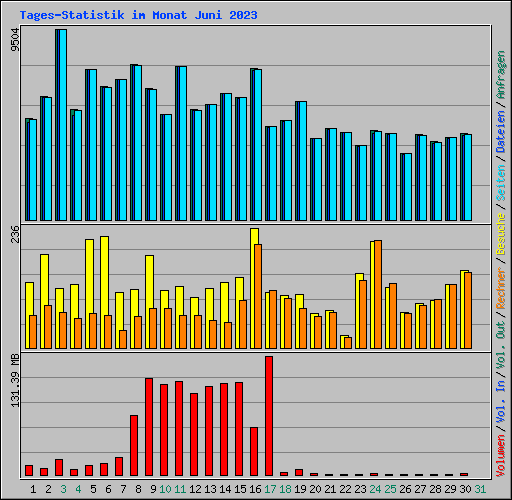 Tages-Statistik im Monat Juni 2023
