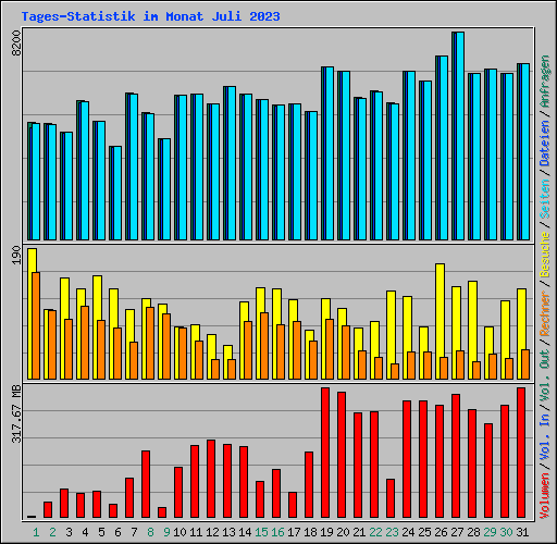 Tages-Statistik im Monat Juli 2023