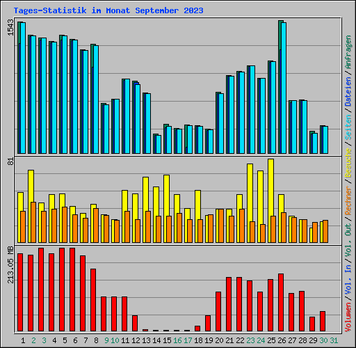 Tages-Statistik im Monat September 2023