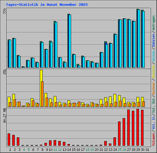 Tages-Statistik im Monat November 2023
