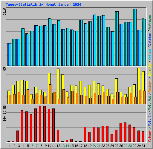 Tages-Statistik im Monat Januar 2024