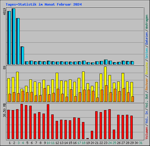 Tages-Statistik im Monat Februar 2024