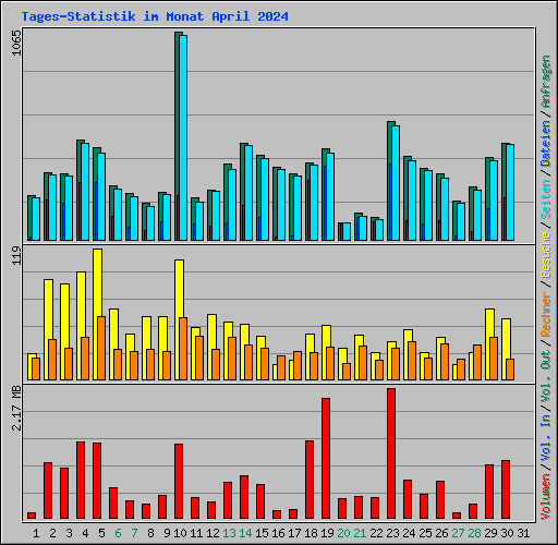 Tages-Statistik im Monat April 2024