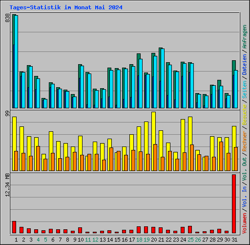 Tages-Statistik im Monat Mai 2024