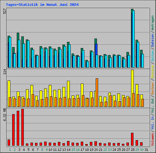 Tages-Statistik im Monat Juni 2024