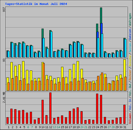 Tages-Statistik im Monat Juli 2024