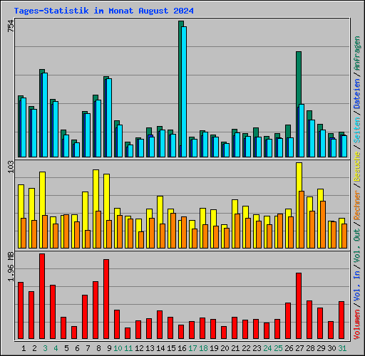Tages-Statistik im Monat August 2024