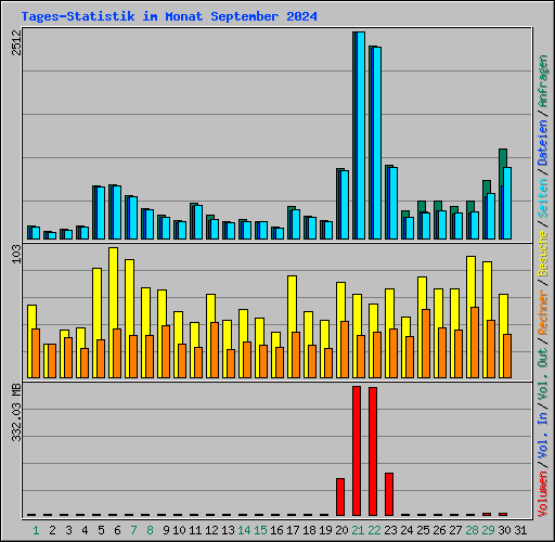 Tages-Statistik im Monat September 2024