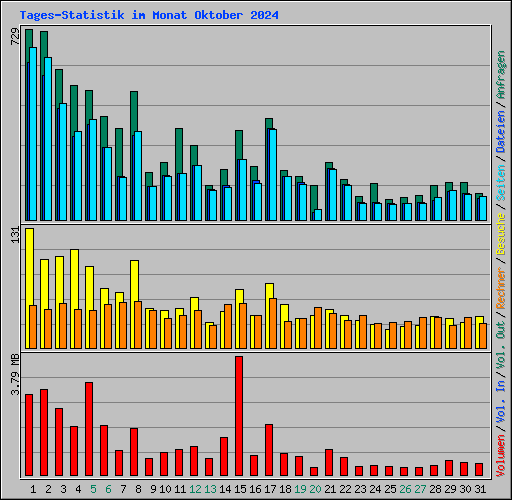 Tages-Statistik im Monat Oktober 2024