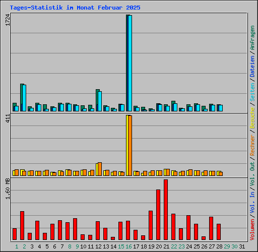 Tages-Statistik im Monat Februar 2025
