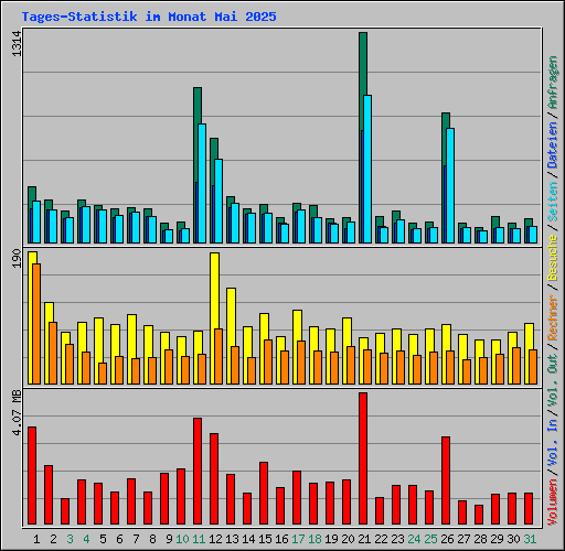 Tages-Statistik im Monat Mai 2025