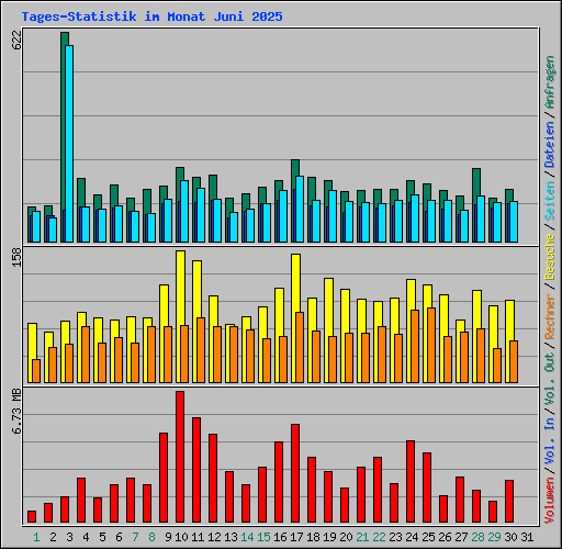 Tages-Statistik im Monat Juni 2025