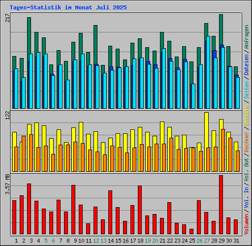 Tages-Statistik im Monat Juli 2025