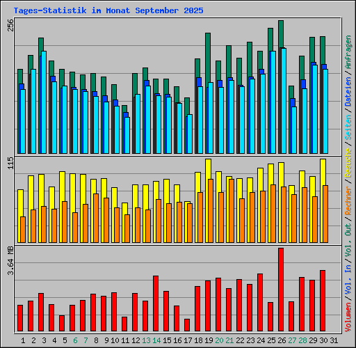 Tages-Statistik im Monat September 2025