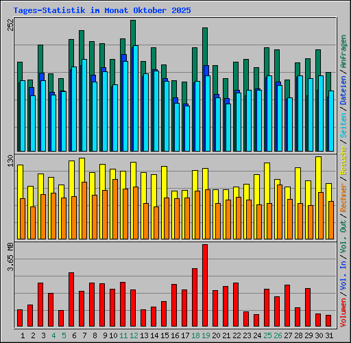 Tages-Statistik im Monat Oktober 2025