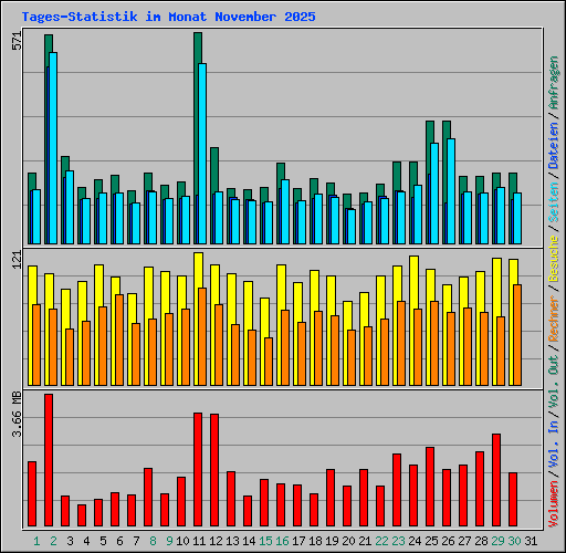 Tages-Statistik im Monat November 2025