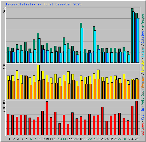 Tages-Statistik im Monat Dezember 2025