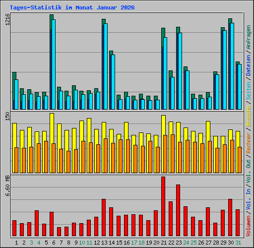 Tages-Statistik im Monat Januar 2026