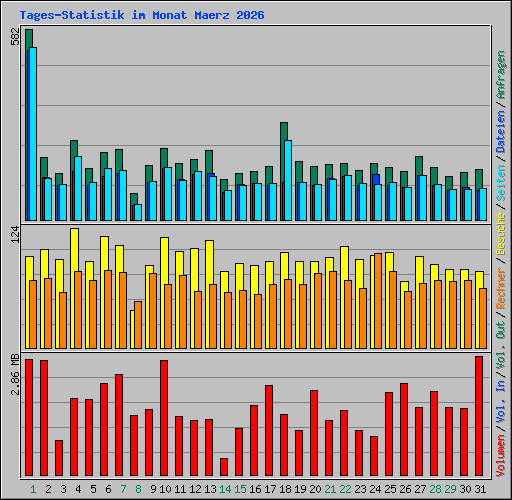 Tages-Statistik im Monat Maerz 2026